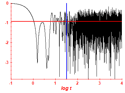 Survival probability log